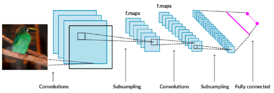 Abbildung zur Klassifikation mit Convolutional Neural Networks