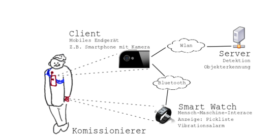 Skizze des Systemaufbaus